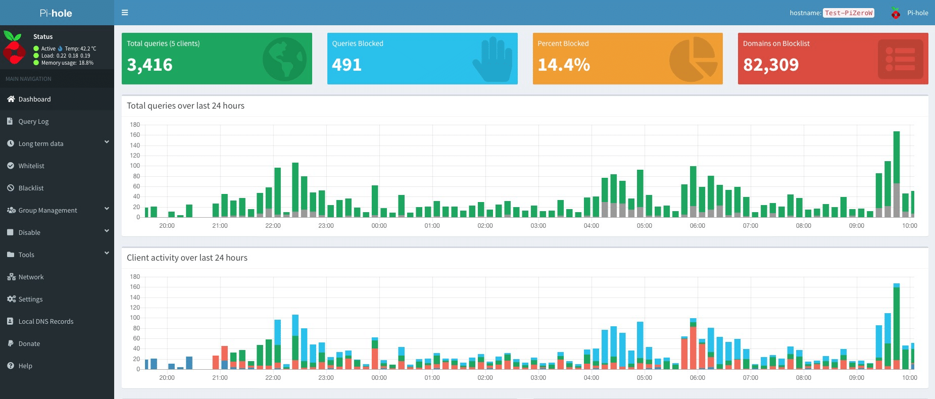 Pi-hole dashboard (credit: Pi-hole website)